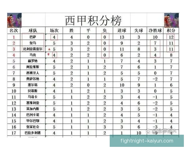 西甲射手榜单持续更新，争冠形势愈发复杂，射手状态成为关键因素